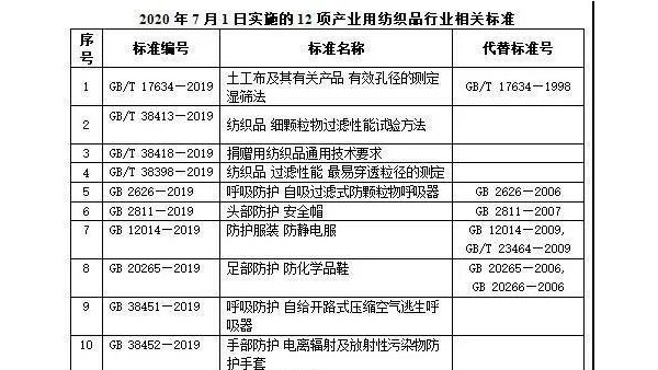 產業用紡織品行業相關12項國家標準和11項行業標準發布