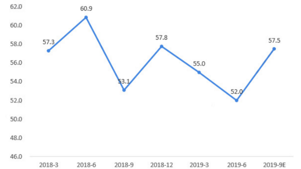 紡織行業2019年前三季度總體分析