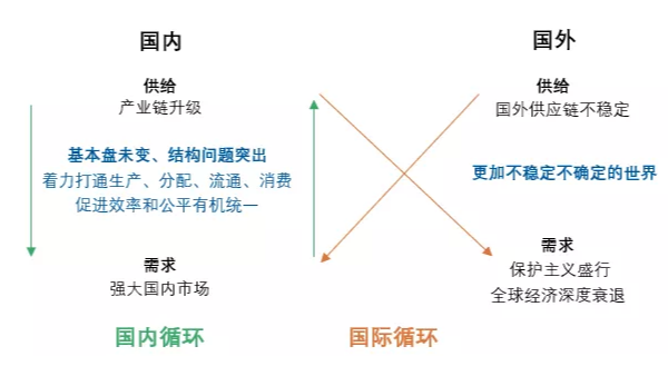 何為“雙循環”？對紡織行業有什么影響？