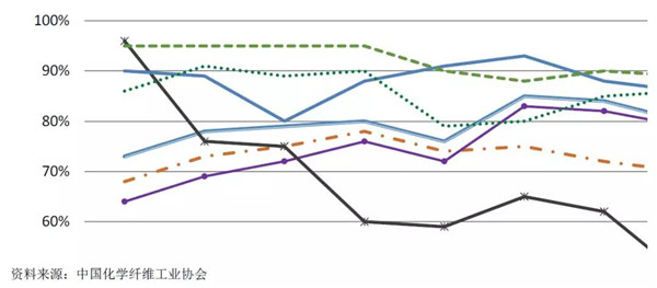 化纖行業運行分析