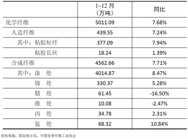 化纖行業運行分析