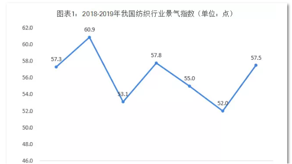 用數據說話！現在的紡織行業是這樣的……