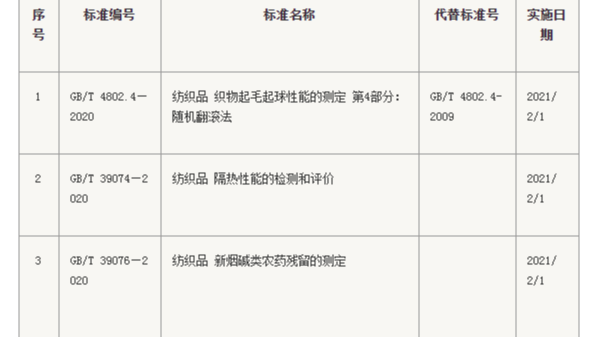 3項紡織相關國家標準發布 2021年2月1日實施