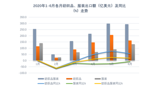 紡織業發揮產能優勢促推上半年出口增長，全年仍須穩住外貿基本盤！