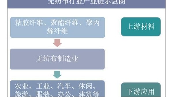 2019年中國無紡布行業市場現狀與發展趨勢分析，未來市場空間巨大