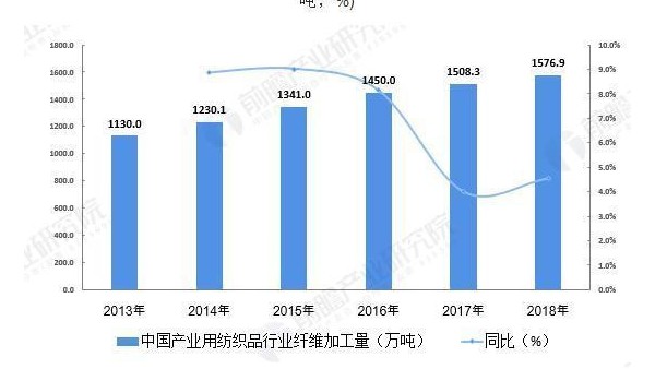 2019年中國產業用紡織品行業市場競爭格局與發展現狀分析