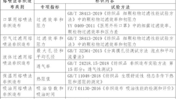 熔噴法非織造布分類與標識要求指南