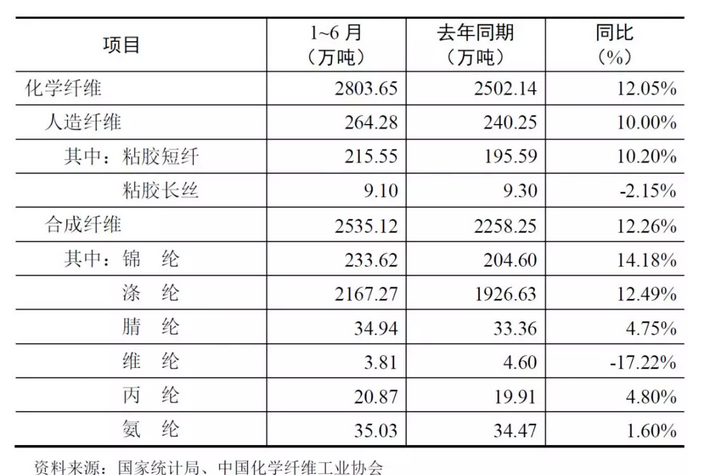 化纖行業運行情況