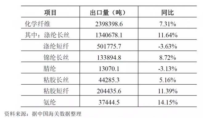 化纖行業運行情況