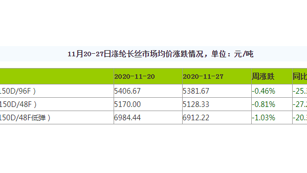 終端紡織傳統淡季 滌絲價格低位調整