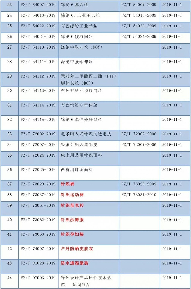 紡織類新標準