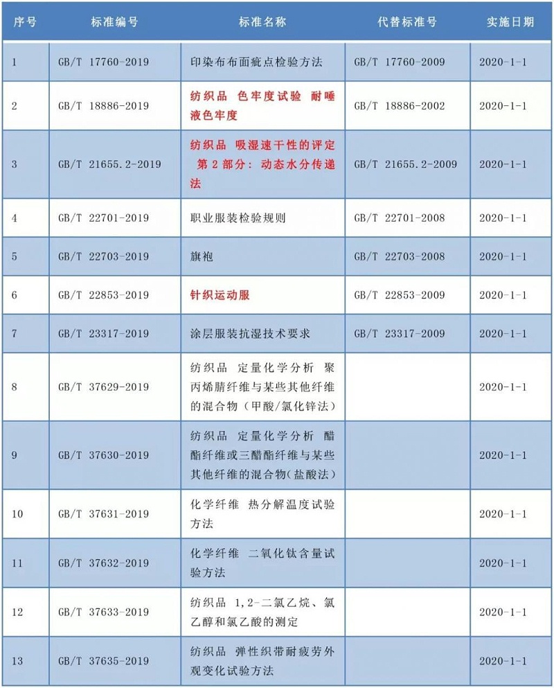 紡織類新標準