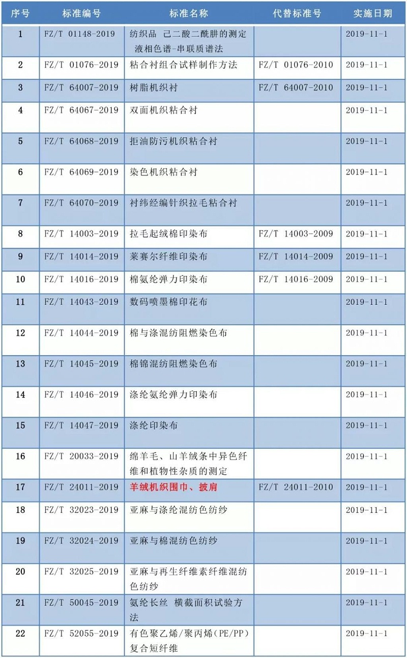 紡織類新標準