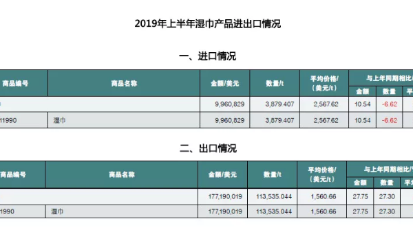 中國衛生用品市場：進口量價齊降，出口穩定增長