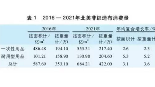 解讀全球非織造布市場的發展現狀