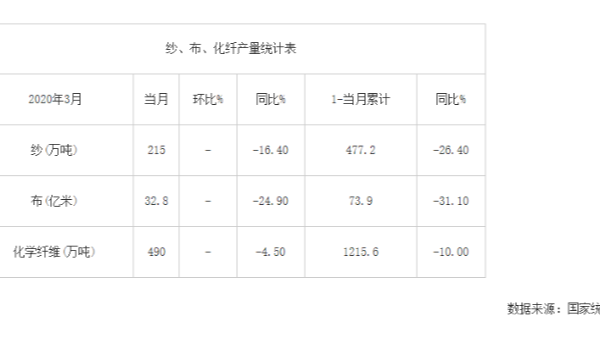 2020年3月我國紗、布、化纖產量統計