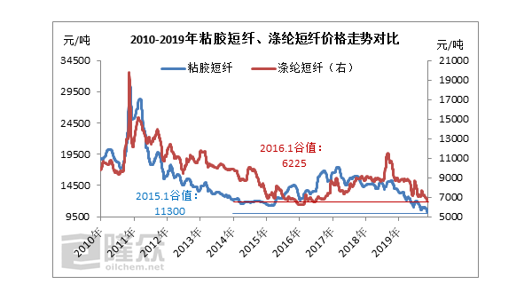 粘膠短纖、滌綸短纖同處“歷史低位”，但效應不同