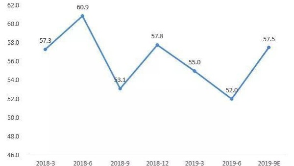臨近年尾，2019都快過去了，紡織行業發展到底怎么樣呢？