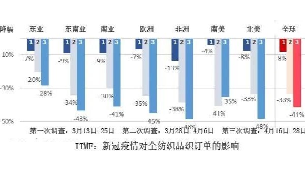 紡織品訂單降幅擴大 困境中還有這些機遇
