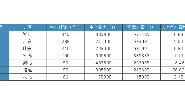 穩中求進，實現全行業平穩發展——紡絲成網非織造行業最新統計數據