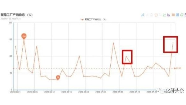 “金九銀十”或已提前到來，滌絲新一輪漲價潮開啟！