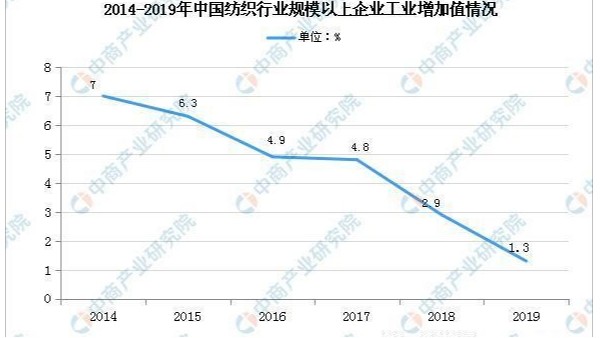 2020年中國紡織業市場現狀及發展前景預測分析