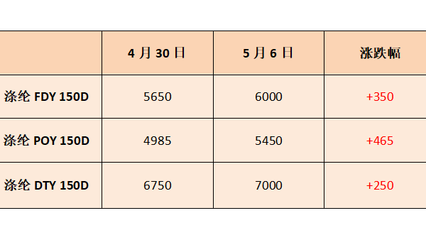 五一剛過，聚酯行情怎么出現了180度大轉彎？