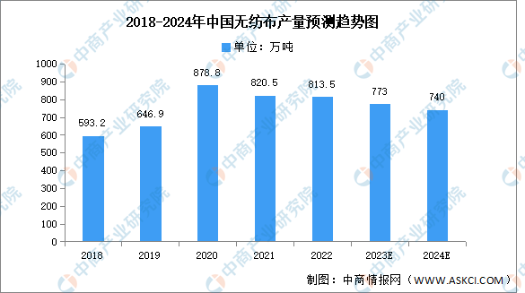 2024年中國無紡布產(chǎn)量及原材料結構占比預測分析