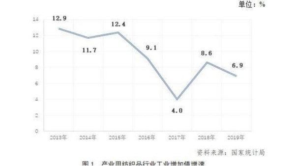 2019年中國產業用紡織品行業發展報告