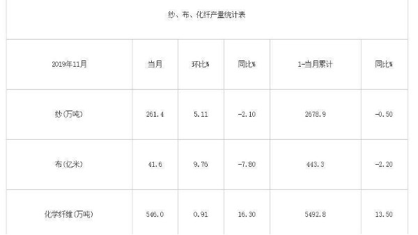 2019年11月我國紗、布、化纖產量統計